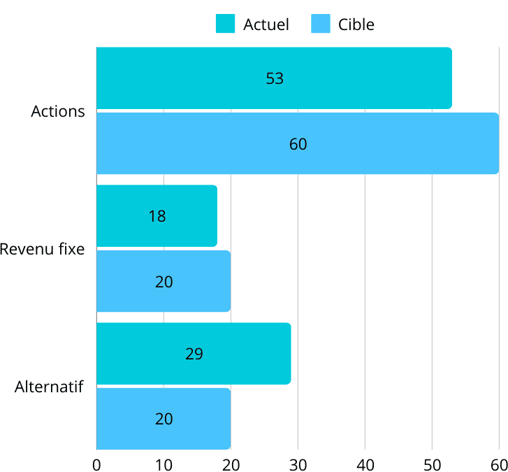 Mon allocation actuelle